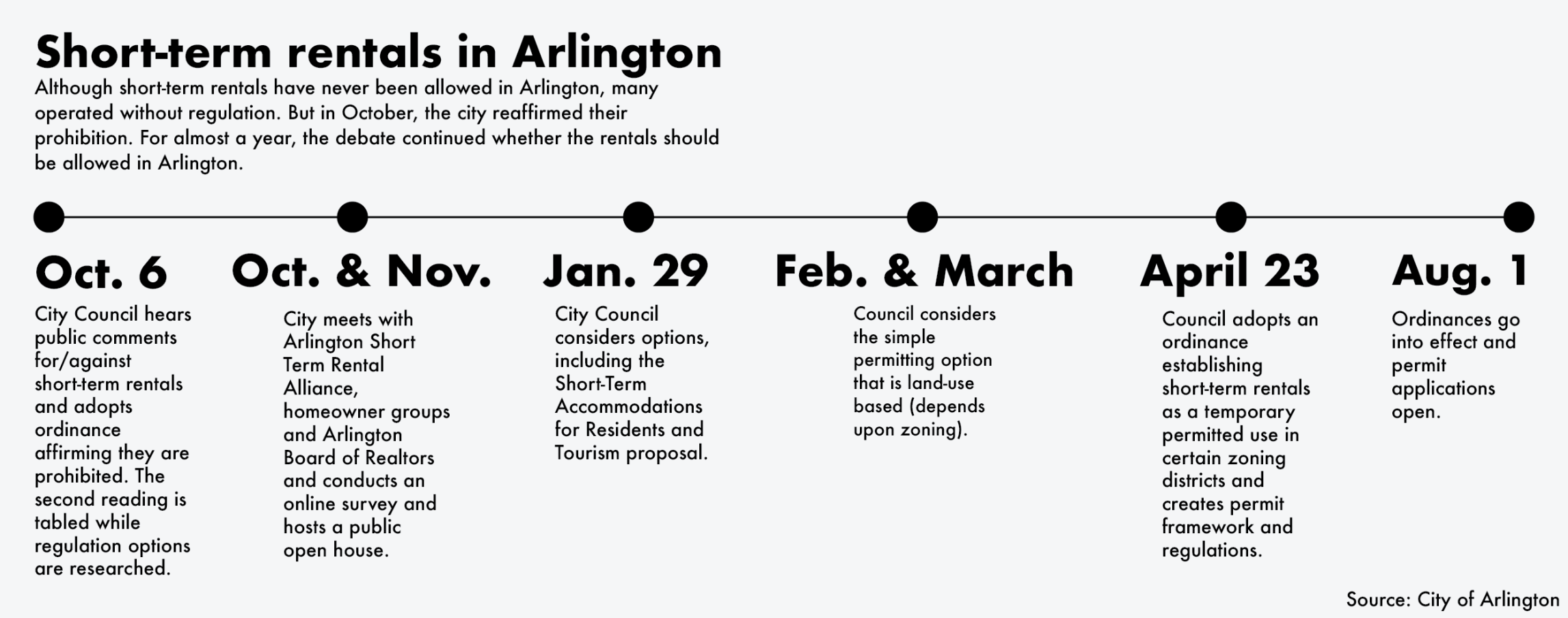Arlington starts issuing short-term rental permits